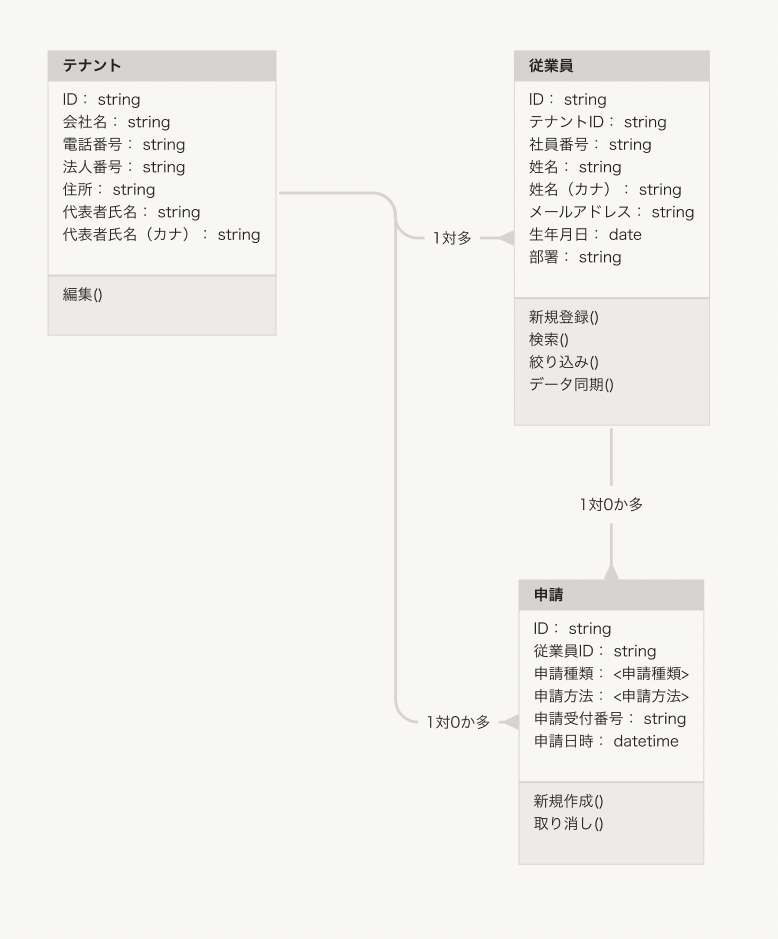 オブジェクトデータモデルの例。テナントと従業員が1対多、テナントと申請が1対0か多、従業員と申請が1対0か多。テナントや従業員、申請はそれぞれIDや名前などの属性を持っている